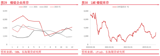 东海期货：供需格局或收紧，沪锡仍有上行空间