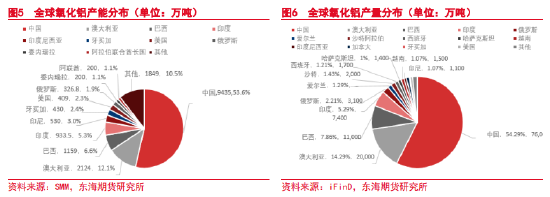 东海期货:全球铝产业链概况