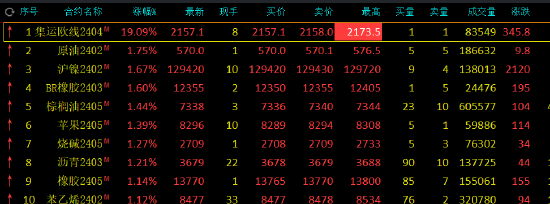 收评:集运指数(欧线)涨超19%,纤维板跌停