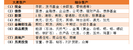 徐教授归类的8大资产