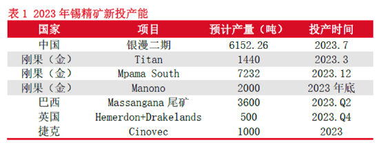 东海期货：供需格局或收紧，沪锡仍有上行空间