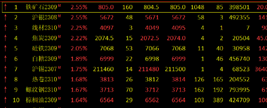 期市开盘：主力合约多数上涨，铁矿石、沪银涨超2%