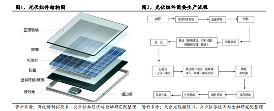 兴业证券：光伏辅材 行业成长中造就的隐形冠军