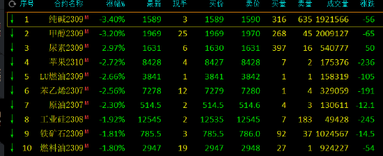 收评：纯碱、甲醇跌超3%，沪镍、纸浆涨超2%