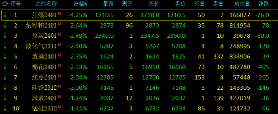 收评:双焦期货午后跳水,焦煤跌超4%