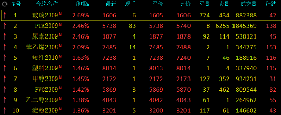 午评：玻璃、尿素等涨超2%，沪银跌超1%