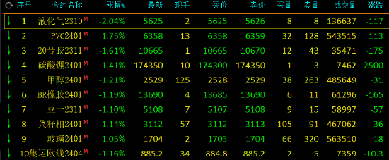 期市开盘：苯乙烯涨超2%，液化石油气跌超2%