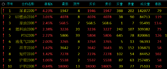期市开盘：尿素涨超4%，SC原油、PTA涨超2%