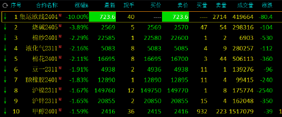 收评：集运指数（欧线）触及跌停，跌幅为10%！铁矿石涨超2%