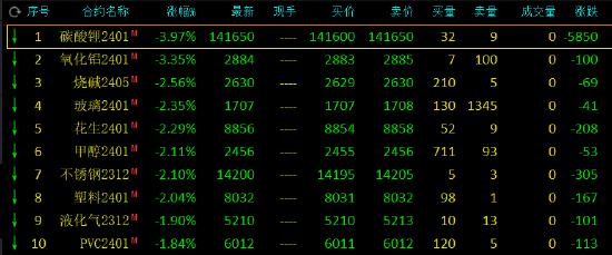 收评:碳酸锂跌近4%,沪锡涨超2%