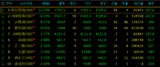 收评:集运指数跌超10%,低硫燃料油跌超4%