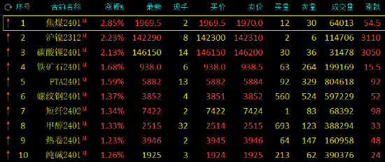 期市开盘：焦煤、沪镍涨超2%，SC原油跌超3%