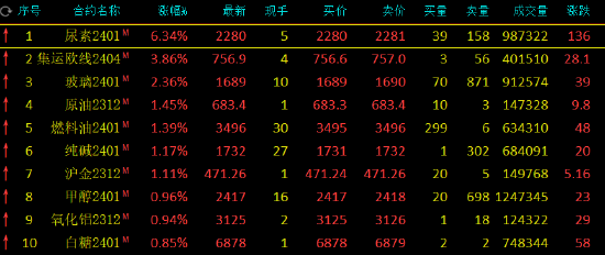 收评：尿素涨超6%，集运指数（欧线）涨超3%