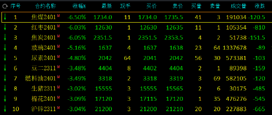 收评:焦煤、玻璃、焦炭跌近6%