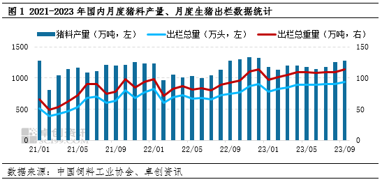 卓创资讯:四季度猪料产量将延续增长势头
