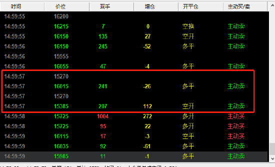 生猪2309合约尾盘倒数三秒疑似“乌龙指”：207手成交在-6%附近 有大V质疑流动性问题
