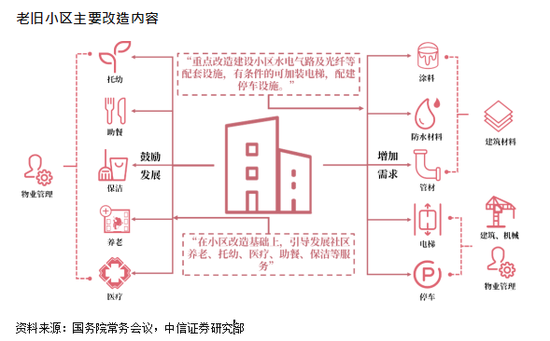 中信证券：老旧小区改造带来什么需求？