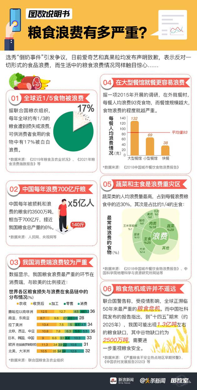 【图数说明书】粮食浪费有多严重?