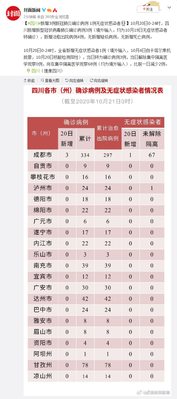 四川20日新增境外输入确诊病例3例、无症状感染
