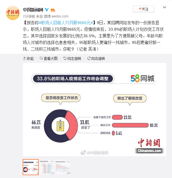 报告:职场人目前人均月薪9665元