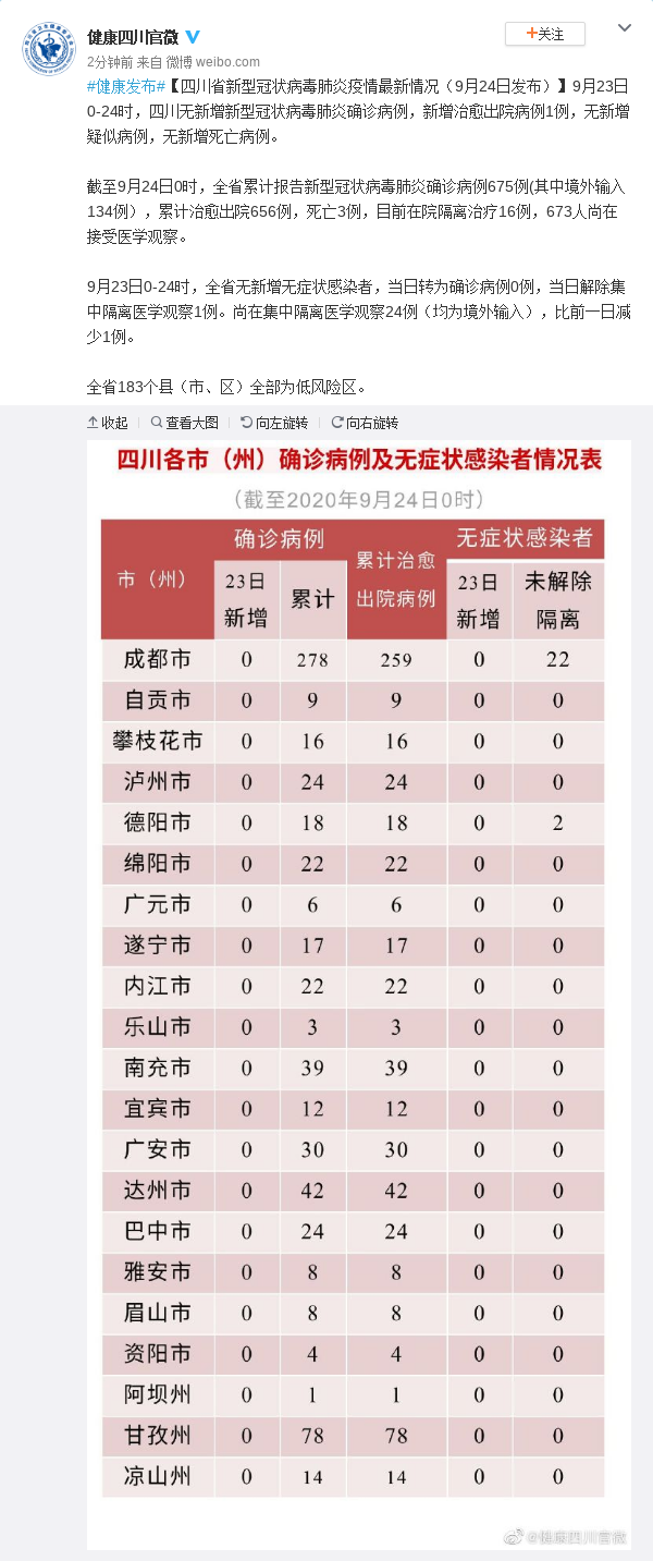 四川省23日无新增确诊病例 新增治愈出院病例1例