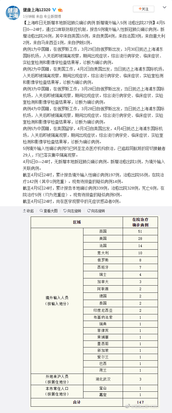 【上海新增境外输入病例5例
 ,上海 新增 境外输入】