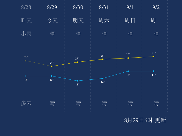 8月29日朝阳天气早知道 手机新浪网 8月29日朝阳天气早知道 手机新浪网
