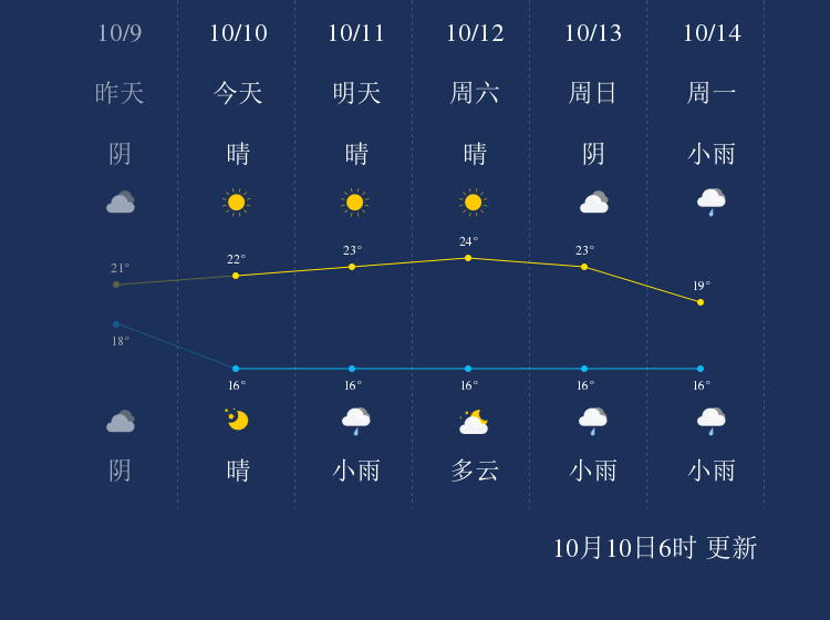 10月10日资阳天气早知道 手机新浪网