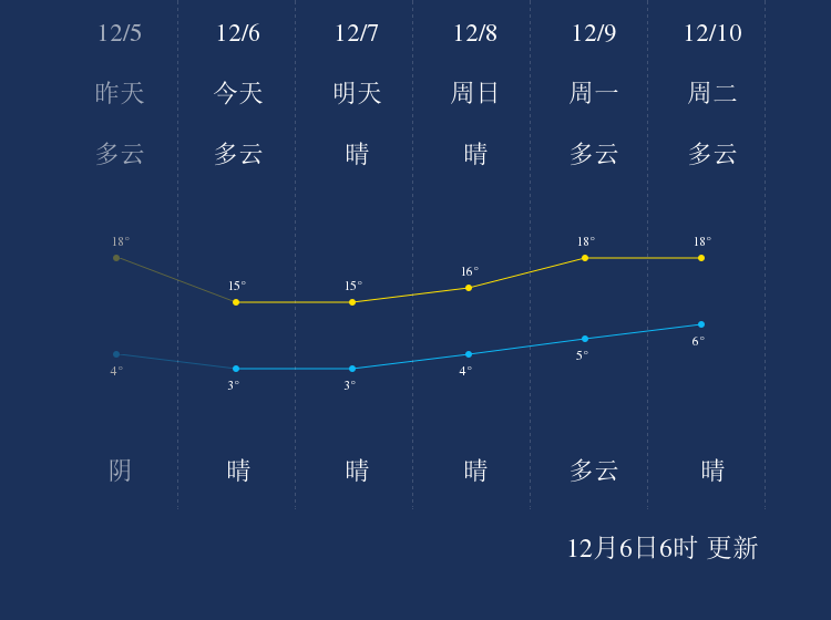 12月6日长沙天气早知道