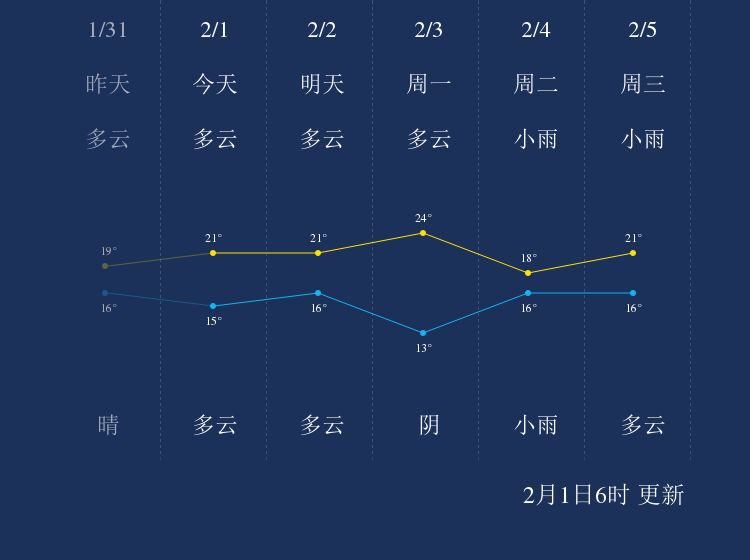 2月1日湛江天气早知道