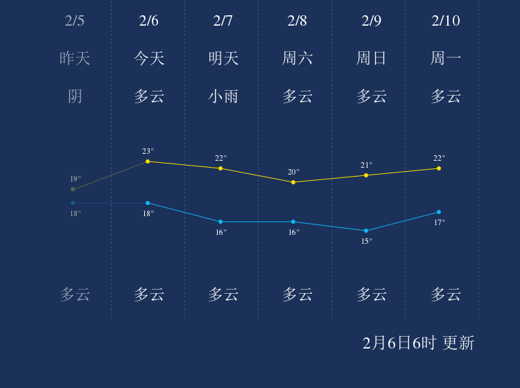 2月6日湛江天气早知道
