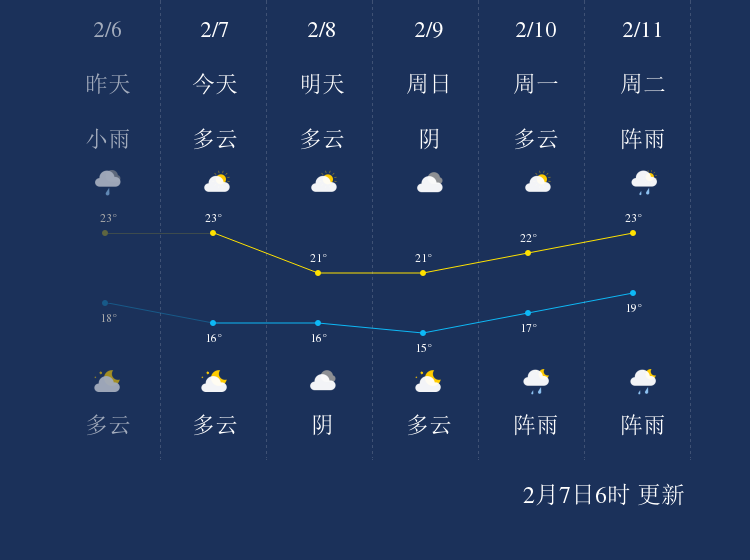 2月7日湛江天气早知道