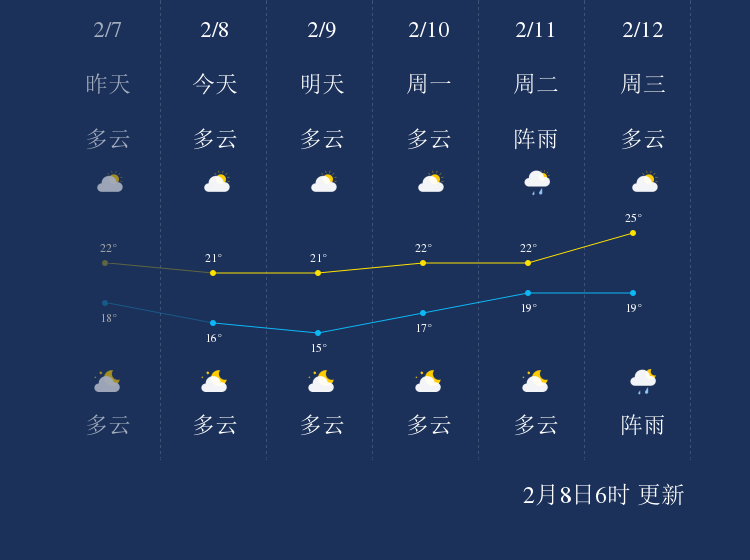 2月8日湛江天气早知道