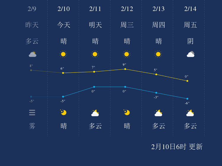 2月10日锦州天气早知道
