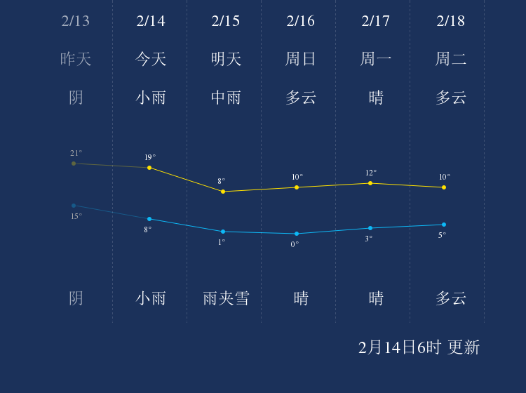 2月14日长沙天气早知道