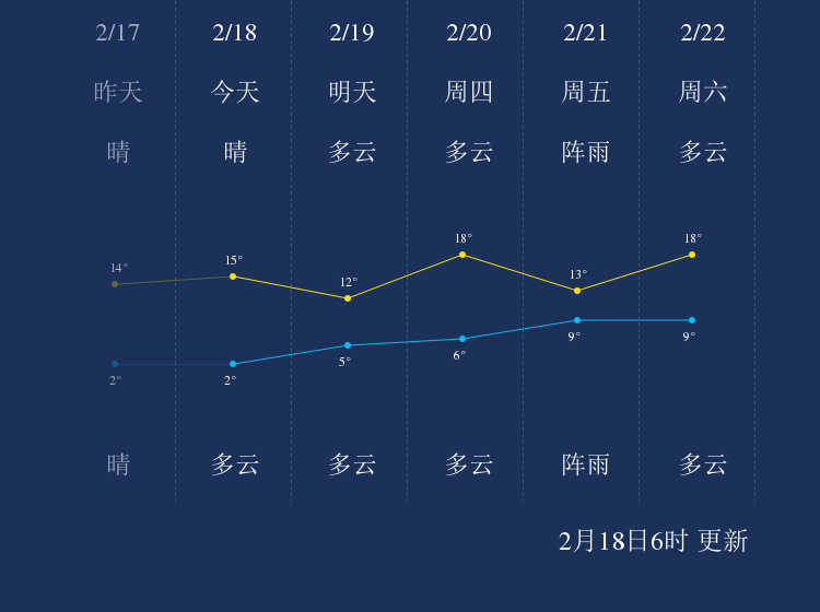 2月18日长沙天气早知道