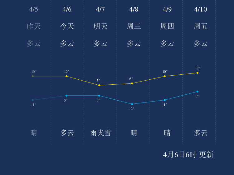 4月6日松原天气早知道 手机新浪网 4月6日松原天气早知道 手机新浪网