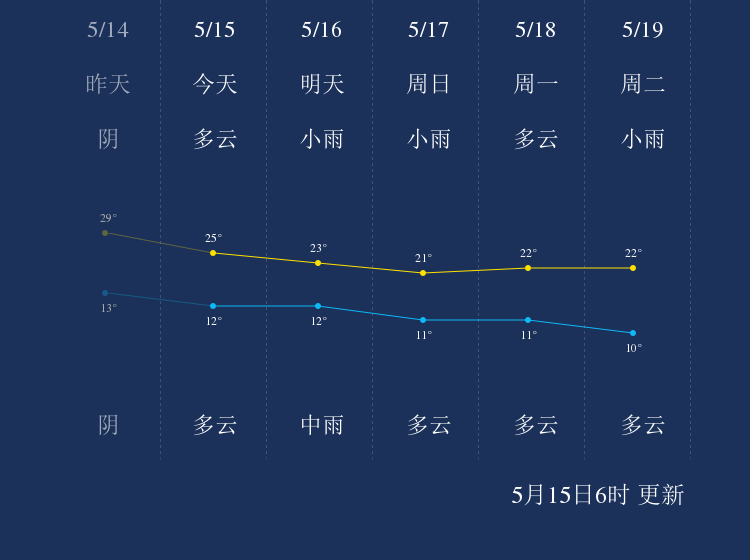 5月15日四平天气早知道 手机新浪网