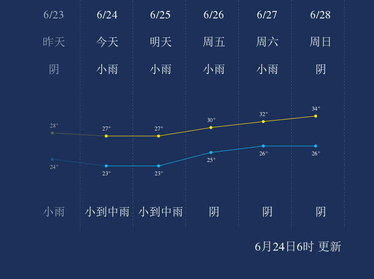 6月24日嘉兴天气早知道 手机新浪网 6月24日嘉兴天气早知道 手机新浪网