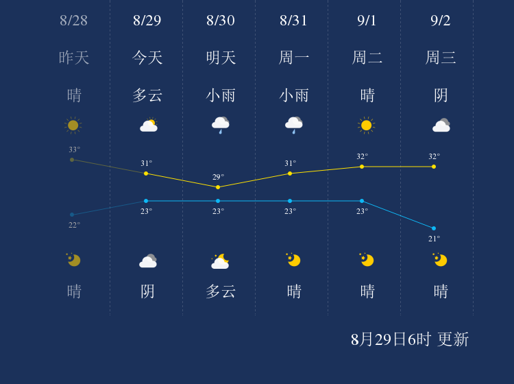 8月29日阜阳天气早知道 手机新浪网