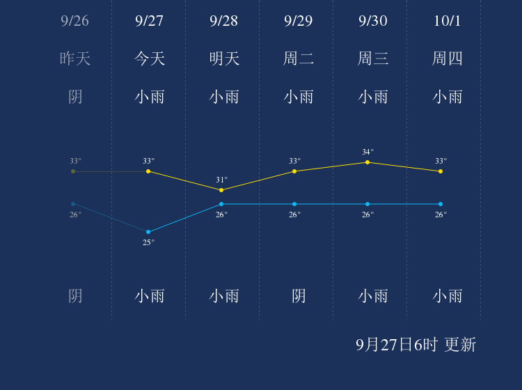 9月27日定安天气早知道 手机新浪网 9月27日定安天气早知道 手机新浪网
