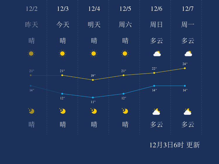 12月3日中山天气早知道 手机新浪网 12月3日中山天气早知道 手机新浪网