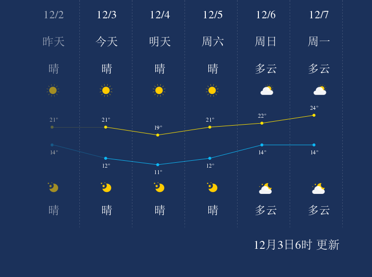 12月3日中山天气早知道 手机新浪网