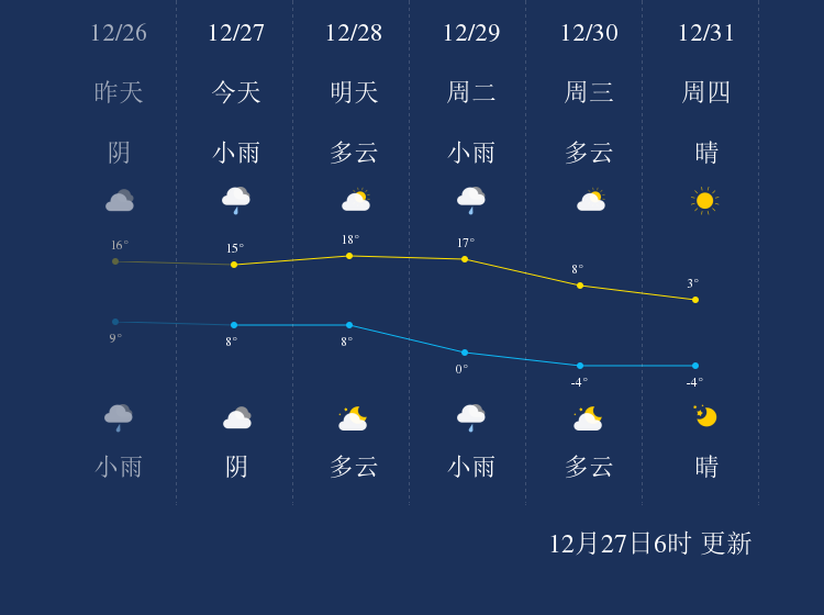 12月27日上饶天气早知道 手机新浪网 12月27日上饶天气早知道 手机新浪网