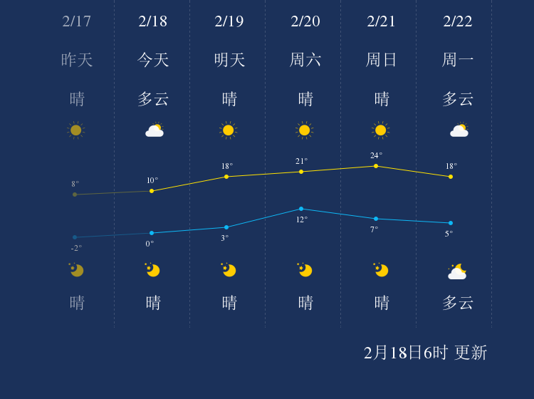 2月18日宿州天气早知道 手机新浪网