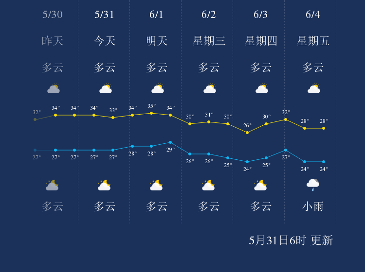 5月31日万宁天气早知道 手机新浪网