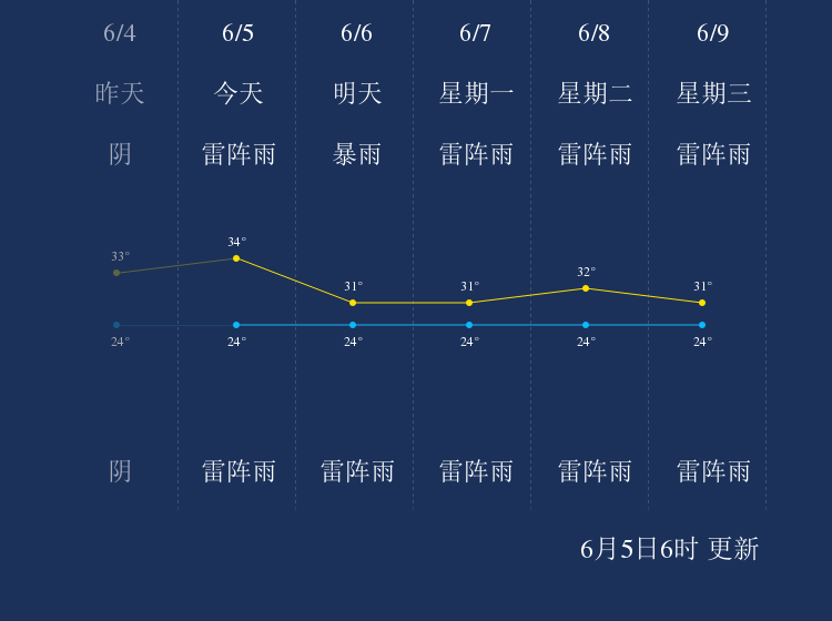 6月5日乐东天气早知道 手机新浪网 6月5日乐东天气早知道 手机新浪网