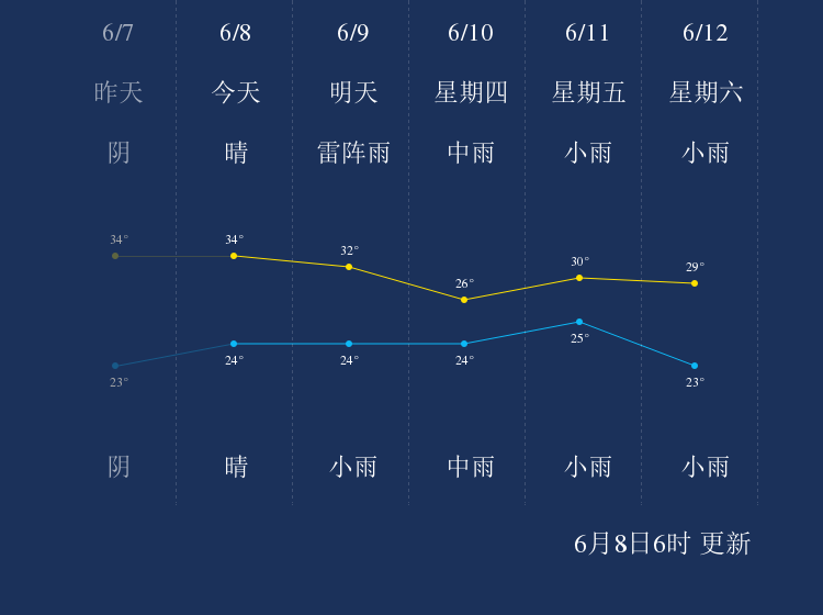 6月8日黄石天气早知道 手机新浪网