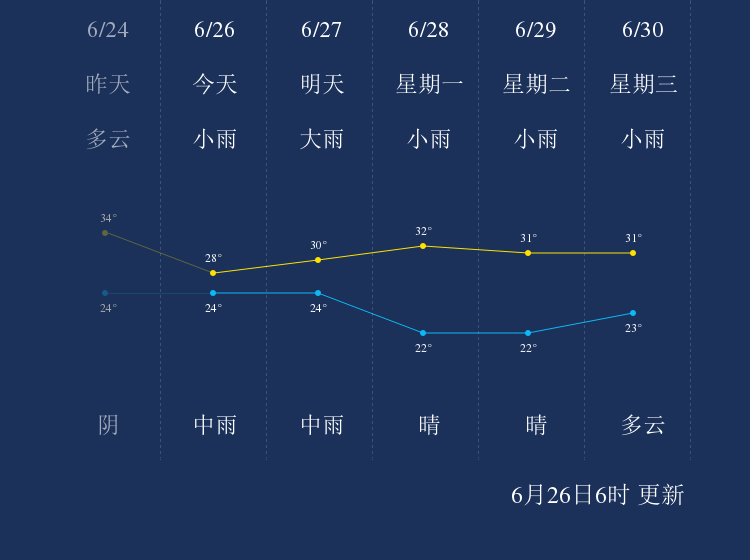 6月26日宣城天气早知道 手机新浪网 6月26日宣城天气早知道 手机新浪网