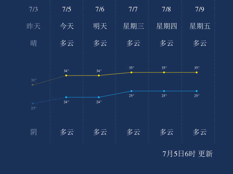 7月5日济南天气早知道 手机新浪网